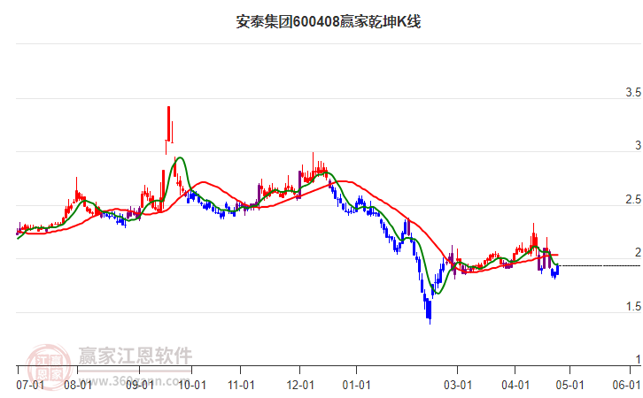 600408安泰集團(tuán)贏家乾坤K線工具