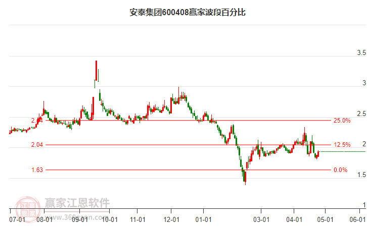 600408安泰集團(tuán)波段百分比工具