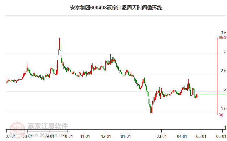 600408安泰集團(tuán)江恩周天時(shí)間循環(huán)線工具