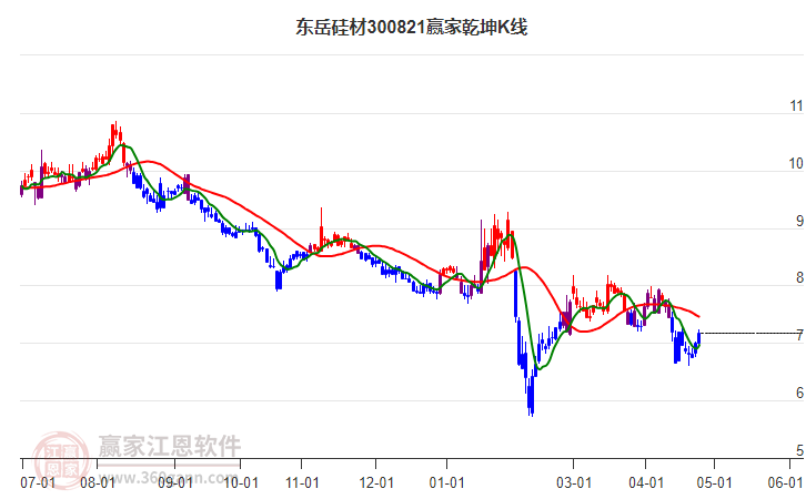 300821东岳硅材赢家乾坤K线工具