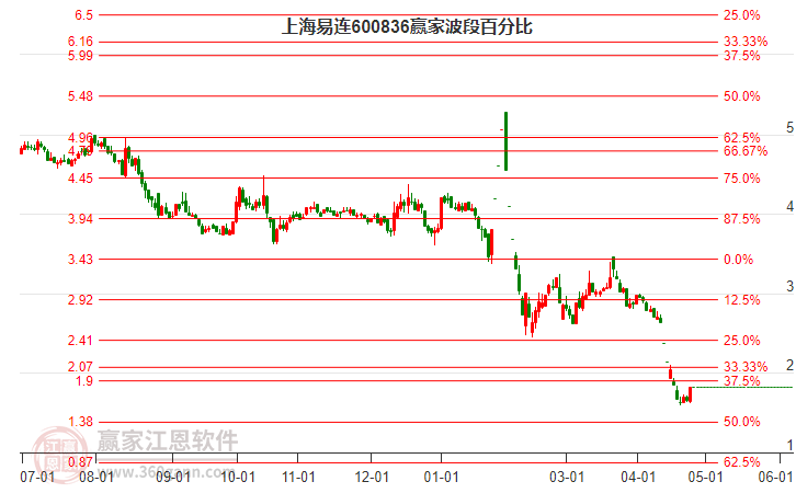 600836上海易連波段百分比工具