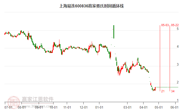 600836上海易連費氏時間循環(huán)線工具