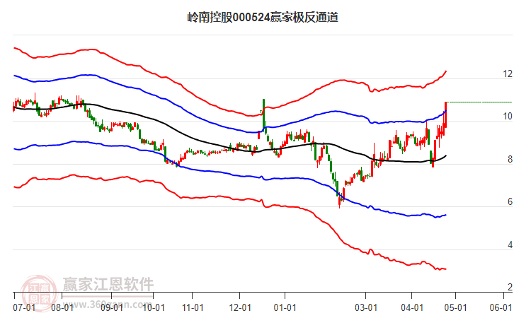 000524岭南控股最高价挑战蓝色外轨线 跌幅4.87%