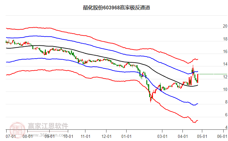 603968醋化股份赢家极反通道工具