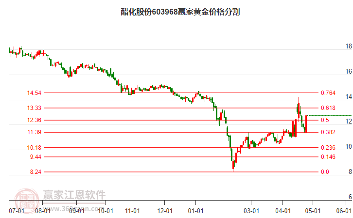 603968醋化股份黄金价格分割工具