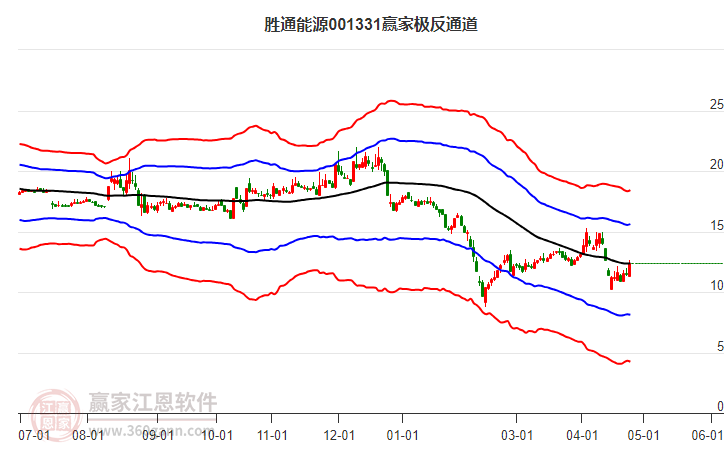001331勝通能源贏家極反通道工具 001331勝通能源贏家極反通道工具