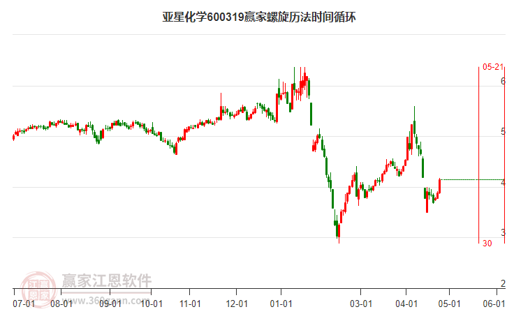 600319亚星化学螺旋历法时间循环工具