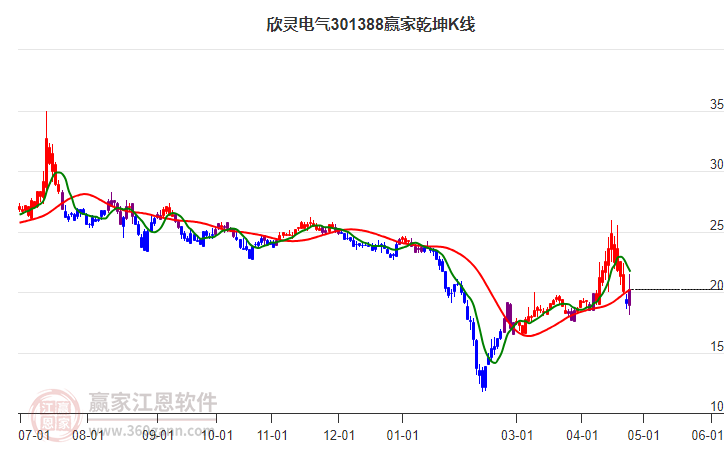301388欣靈電氣贏家乾坤K線工具