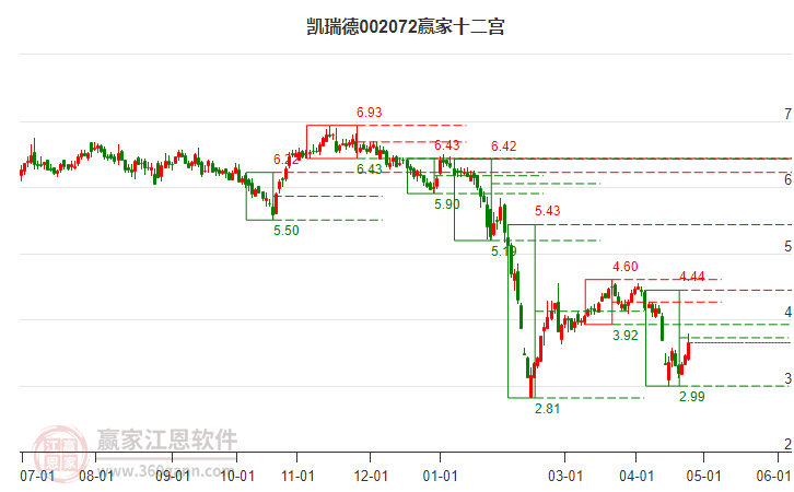 002072凱瑞德贏家十二宮工具