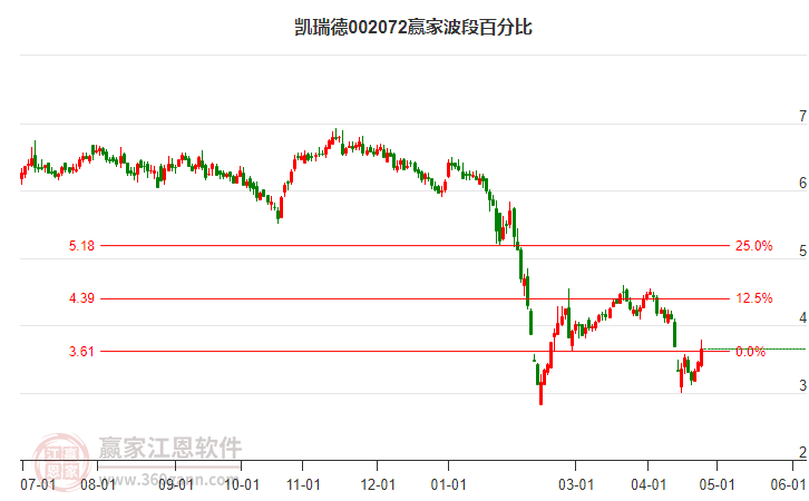 002072凱瑞德波段百分比工具