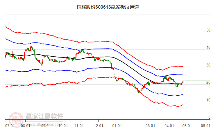 603613國聯(lián)股份贏家極反通道工具