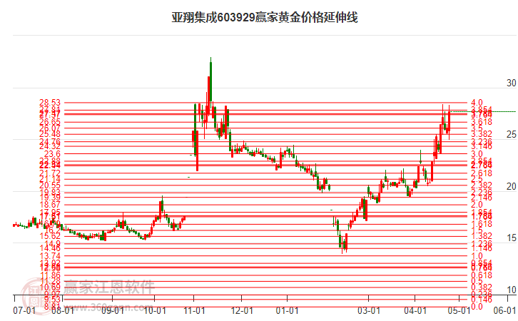 603929亚翔集成黄金价格延伸线工具