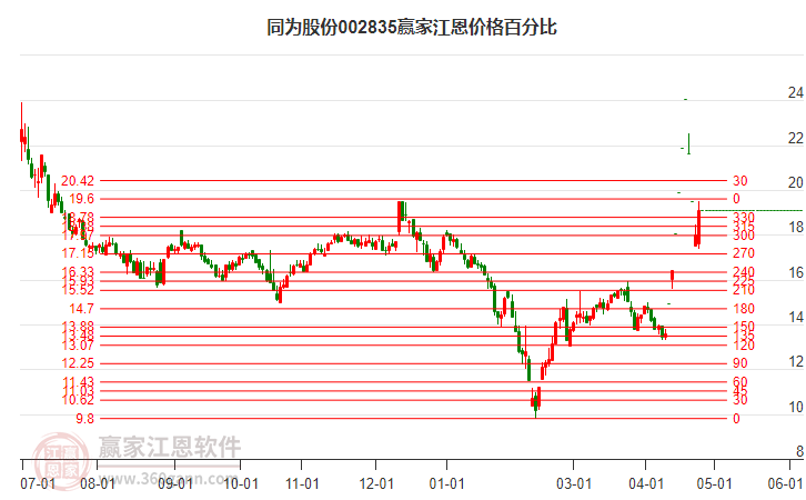 002835同為股份江恩價(jià)格百分比工具 002835同為股份江恩價(jià)格百分比工具