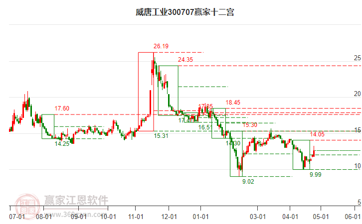 300707威唐工业赢家十二宫工具