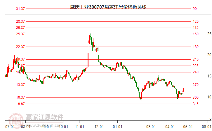 300707威唐工业江恩价格循环线工具