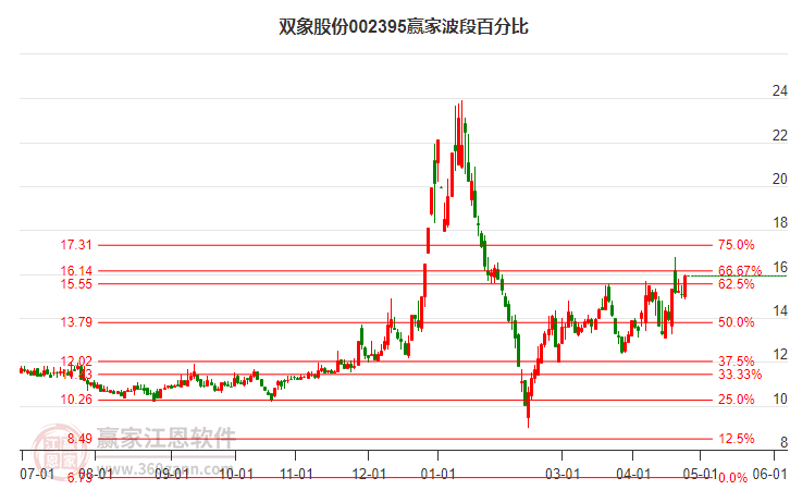 002395雙象股份波段百分比工具