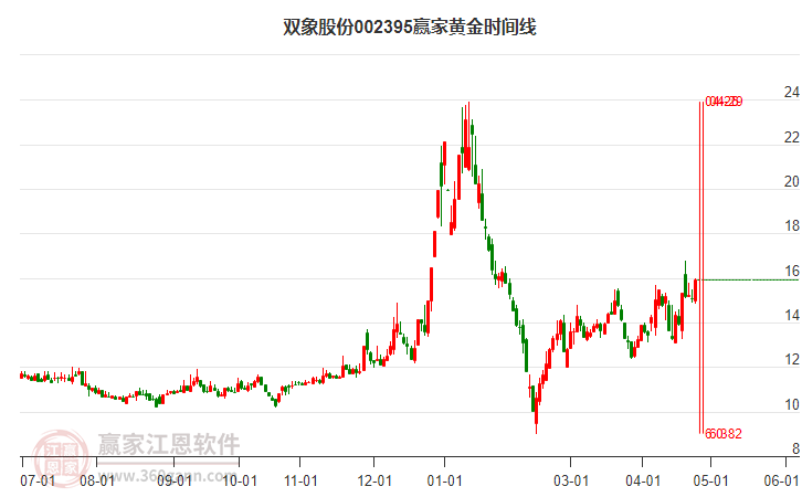 002395雙象股份黃金時間周期線工具