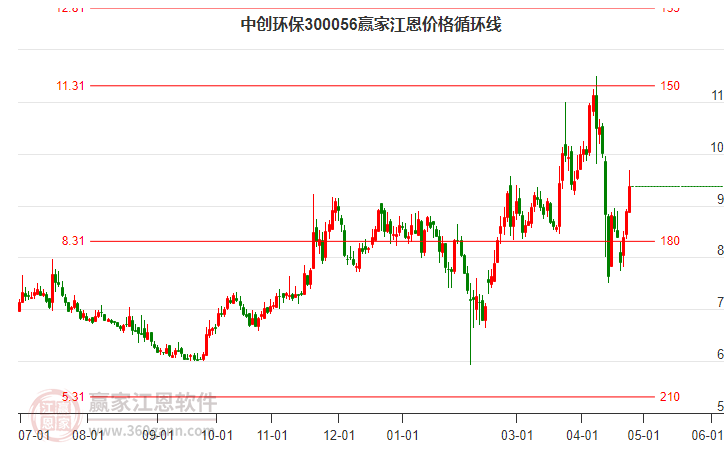 300056中創(chuàng)環(huán)保江恩價(jià)格循環(huán)線(xiàn)工具