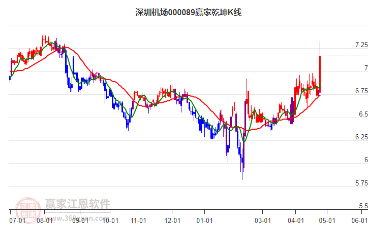 000089深圳机场赢家乾坤K线工具