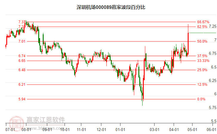 000089深圳机场波段百分比工具