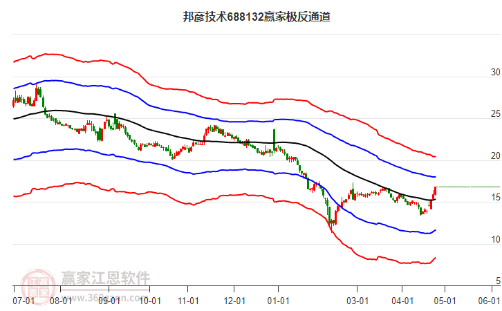 688132邦彦技术赢家极反通道工具