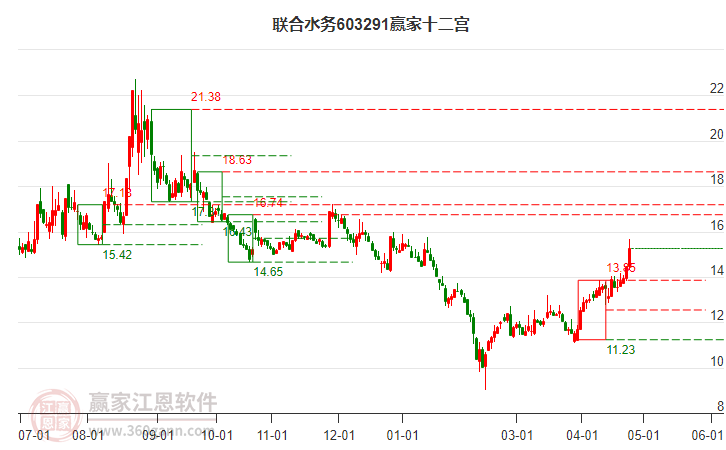 603291聯(lián)合水務(wù)贏家十二宮工具 603291聯(lián)合水務(wù)贏家十二宮工具