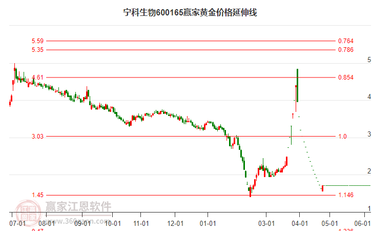 600165寧科生物黃金價格延伸線工具 600165寧科生物黃金價格延伸線工具