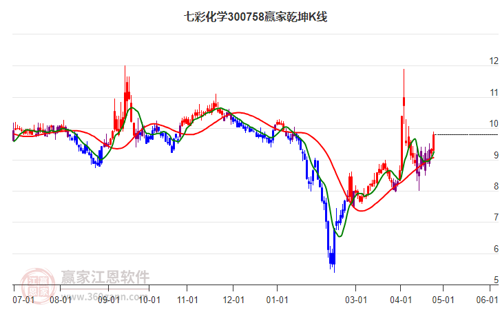 300758七彩化學(xué)贏家乾坤K線工具