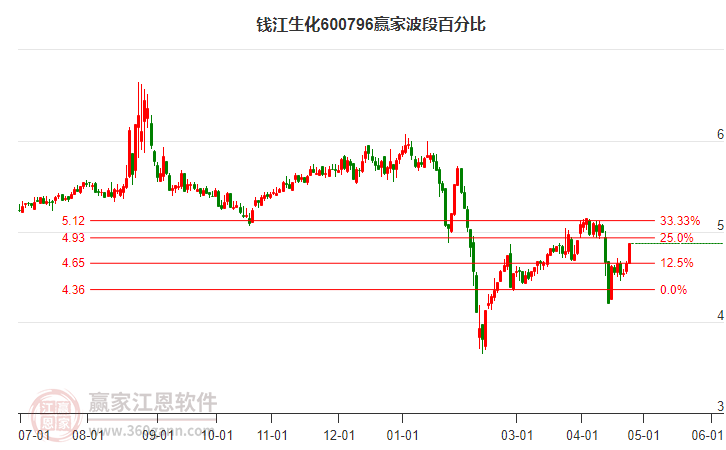 600796錢江生化波段百分比工具 600796錢江生化波段百分比工具