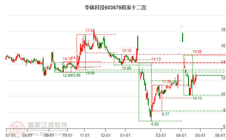 603679華體科技贏家十二宮工具 603679華體科技贏家十二宮工具