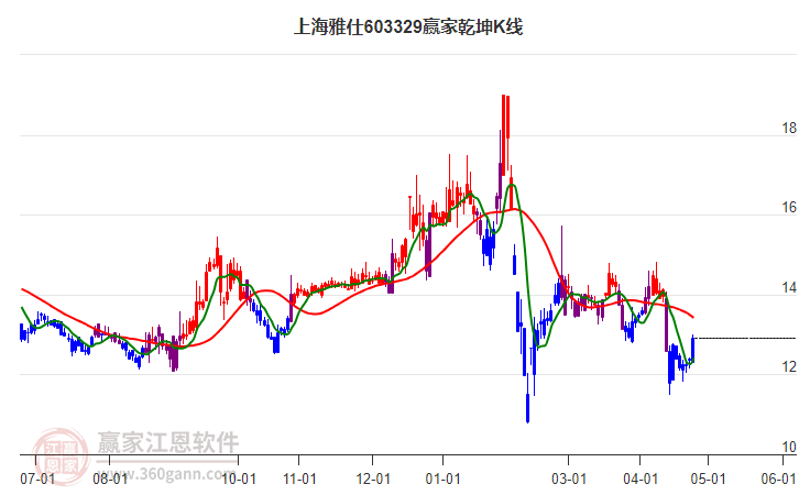 603329上海雅仕赢家乾坤K线工具