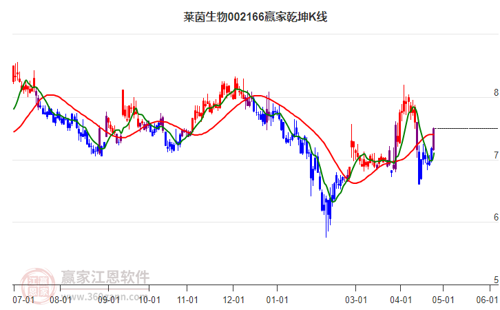 002166莱茵生物赢家乾坤K线工具