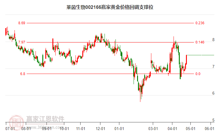 002166莱茵生物黄金价格回调支撑位工具