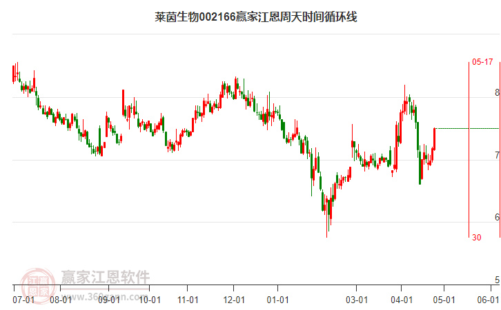 002166莱茵生物江恩周天时间循环线工具