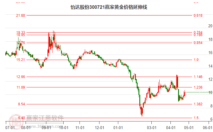 300721怡達(dá)股份黃金價(jià)格延伸線工具