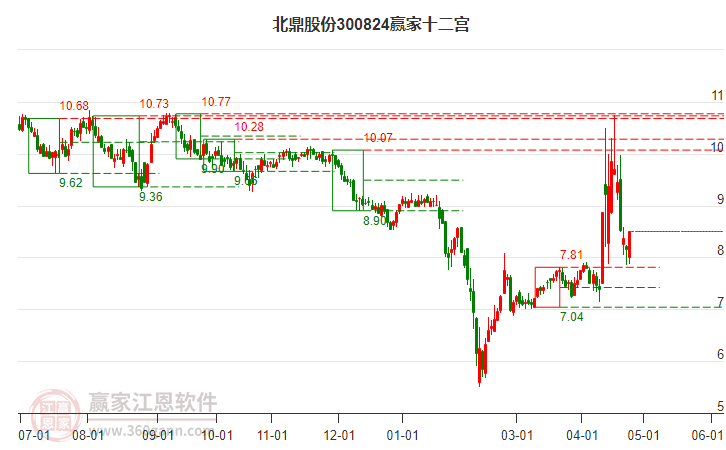 300824北鼎股份贏家十二宮工具