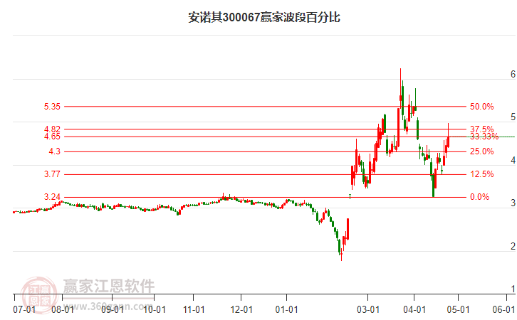 300067安諾其波段百分比工具 300067安諾其波段百分比工具