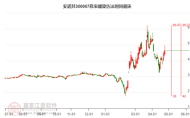 300067安諾其螺旋歷法時間循環(huán)工具 300067安諾其螺旋歷法時間循環(huán)工具