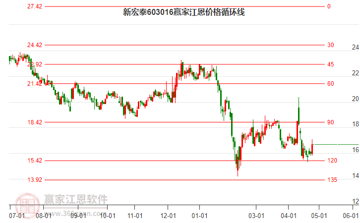 603016新宏泰江恩價格循環(huán)線工具 603016新宏泰江恩價格循環(huán)線工具