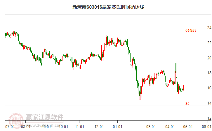 603016新宏泰費氏時間循環(huán)線工具 603016新宏泰費氏時間循環(huán)線工具