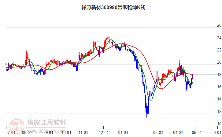 300980祥源新材贏家乾坤K線工具 300980祥源新材贏家乾坤K線工具