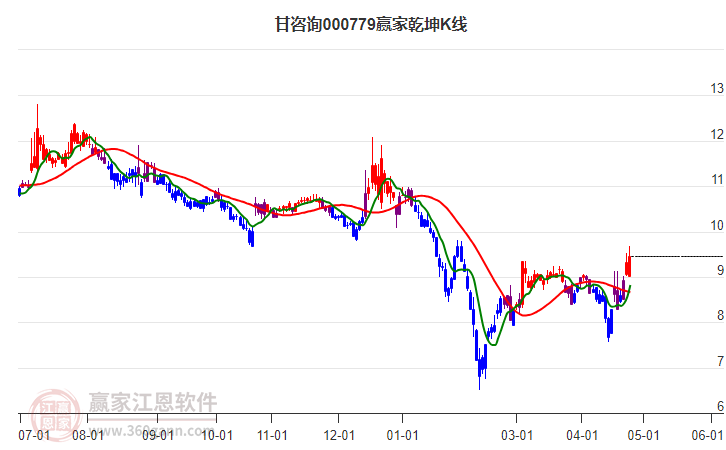 000779甘咨询赢家乾坤K线工具