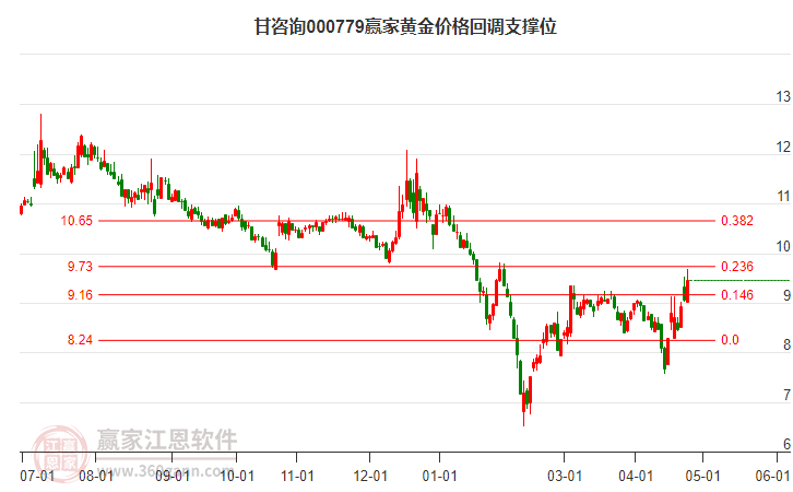 000779甘咨询黄金价格回调支撑位工具