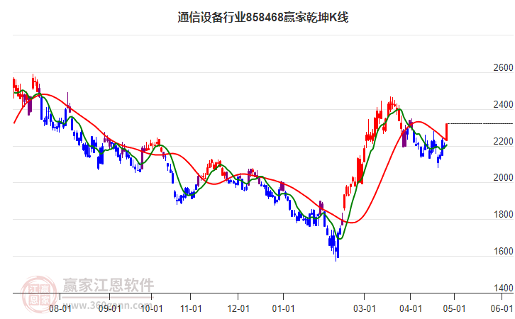 858468通信設(shè)備贏家乾坤K線工具 858468通信設(shè)備贏家乾坤K線工具