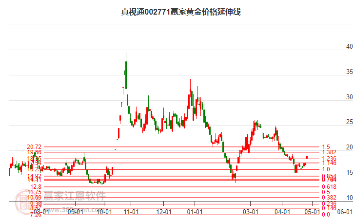 002771真視通黃金價(jià)格延伸線工具 002771真視通黃金價(jià)格延伸線工具