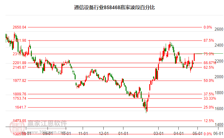 通信设备行业波段百分比工具