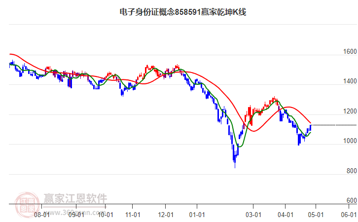 858591电子身份证赢家乾坤K线工具