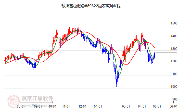 859322玻璃基板赢家乾坤K线工具