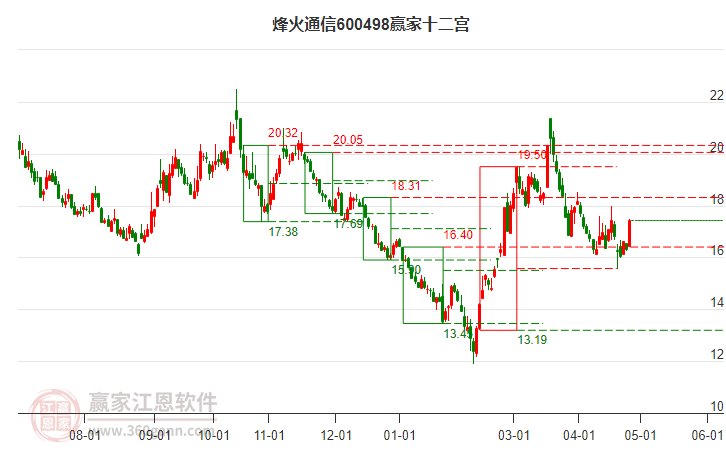 600498烽火通信赢家十二宫工具