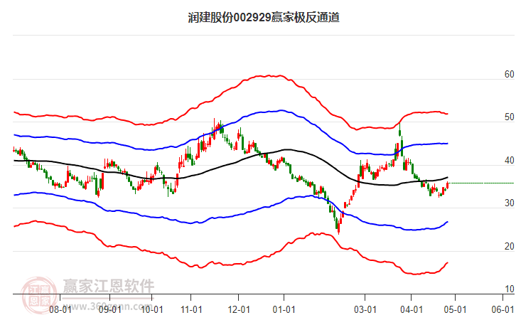 002929润建股份赢家极反通道工具